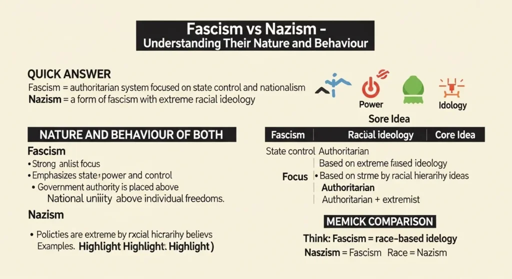 Nature and Behaviour of Fascism and Nazism