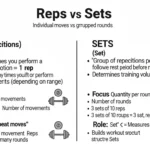 difference between reps and sets