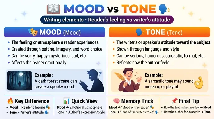 difference between mood and tone